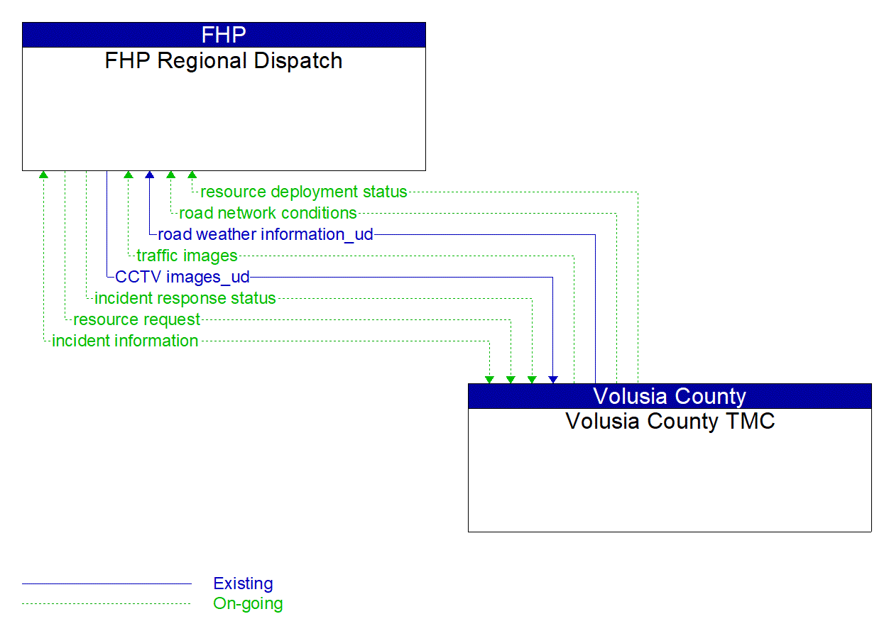 Architecture Flow Diagram: Volusia County TMC <--> FHP Regional Dispatch