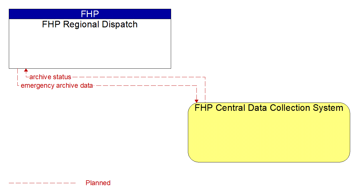 Architecture Flow Diagram: FHP Central Data Collection System <--> FHP Regional Dispatch