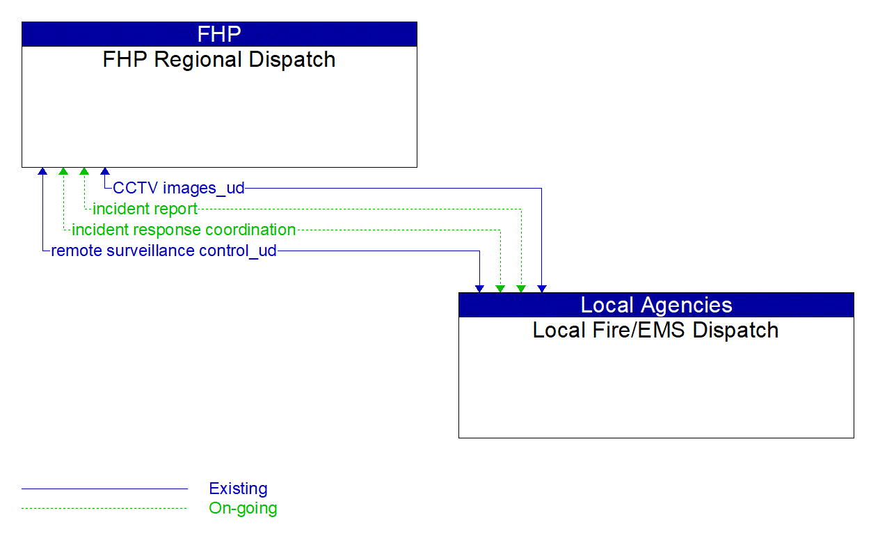Architecture Flow Diagram: Local Fire/EMS Dispatch <--> FHP Regional Dispatch