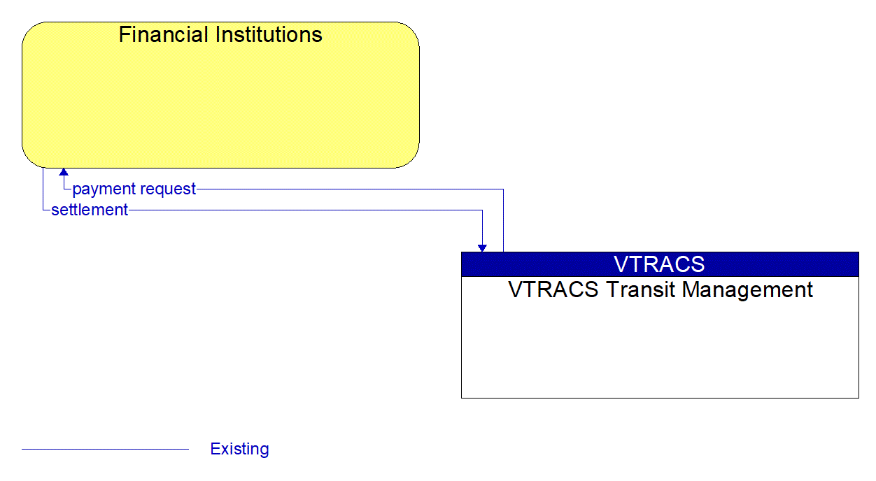 Architecture Flow Diagram: VTRACS Transit Management <--> Financial Institutions