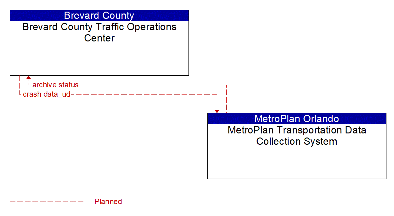 Architecture Flow Diagram: MetroPlan Transportation Data Collection System <--> Brevard County Traffic Operations Center