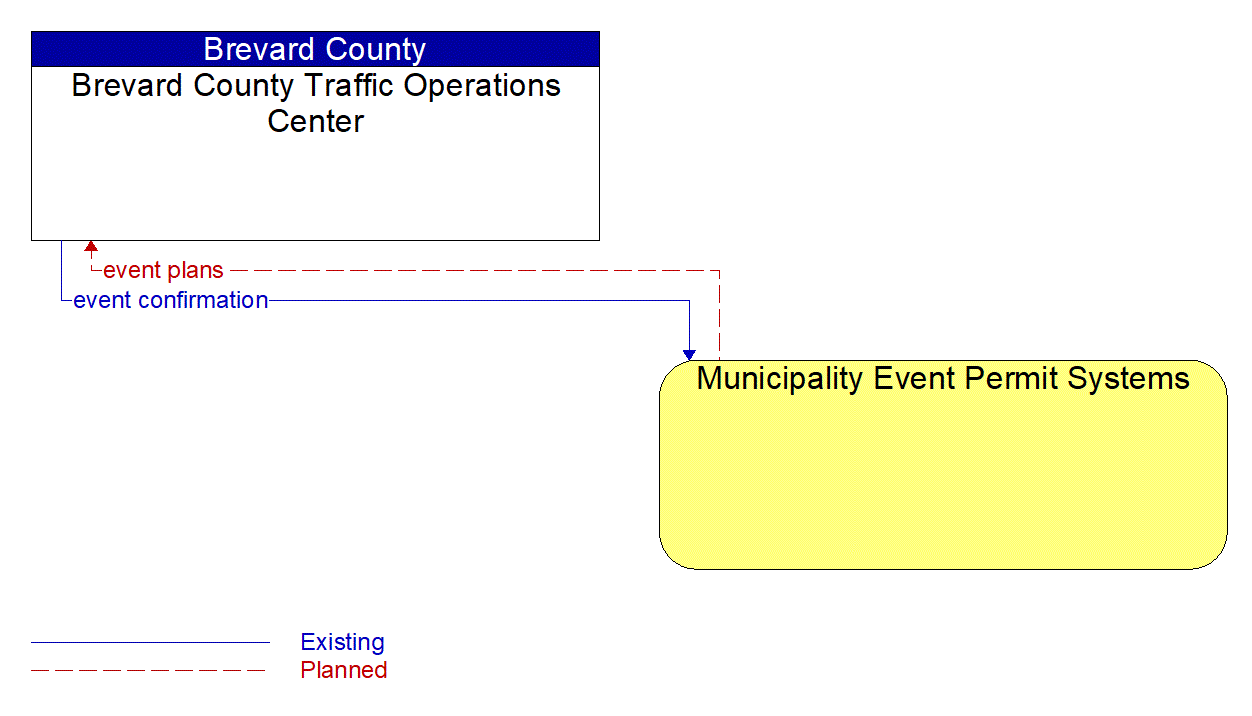 Architecture Flow Diagram: Municipality Event Permit Systems <--> Brevard County Traffic Operations Center