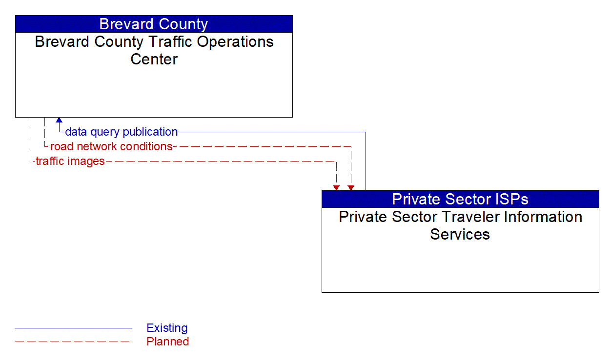 Architecture Flow Diagram: Private Sector Traveler Information Services <--> Brevard County Traffic Operations Center
