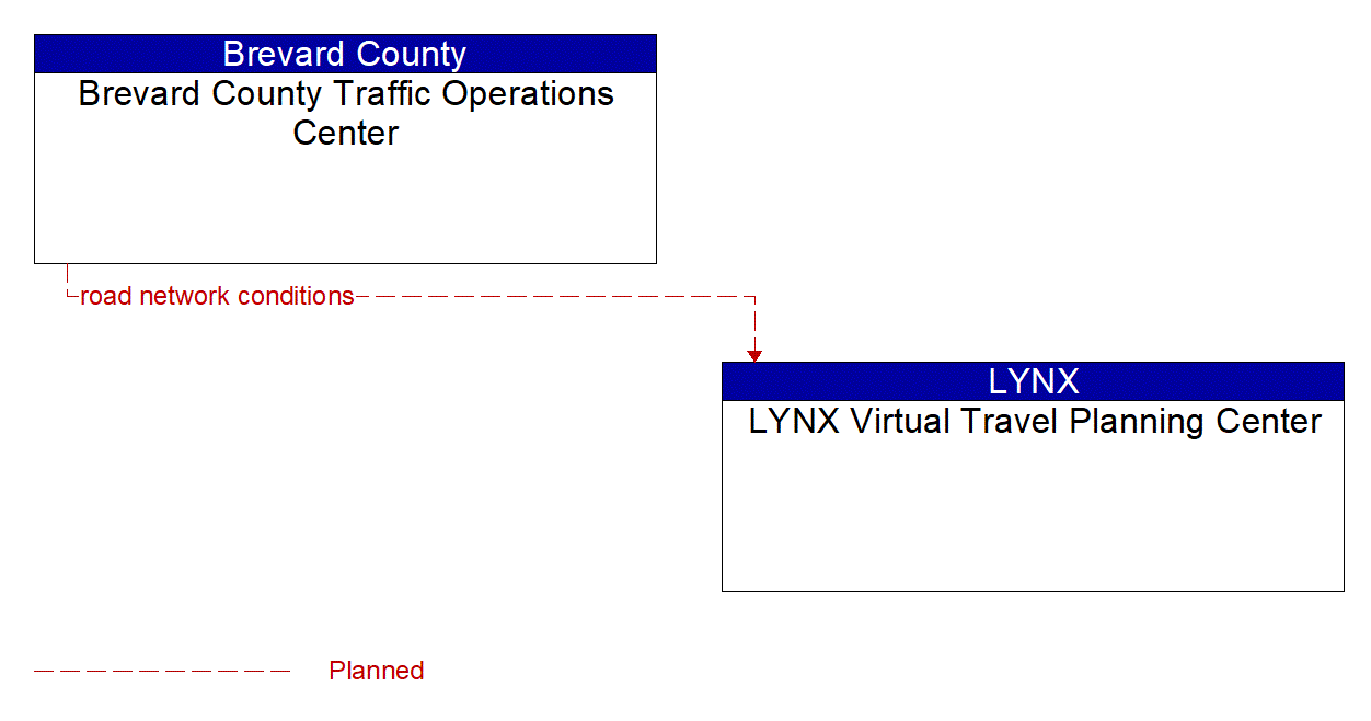 Architecture Flow Diagram: Brevard County Traffic Operations Center <--> LYNX Virtual Travel Planning Center