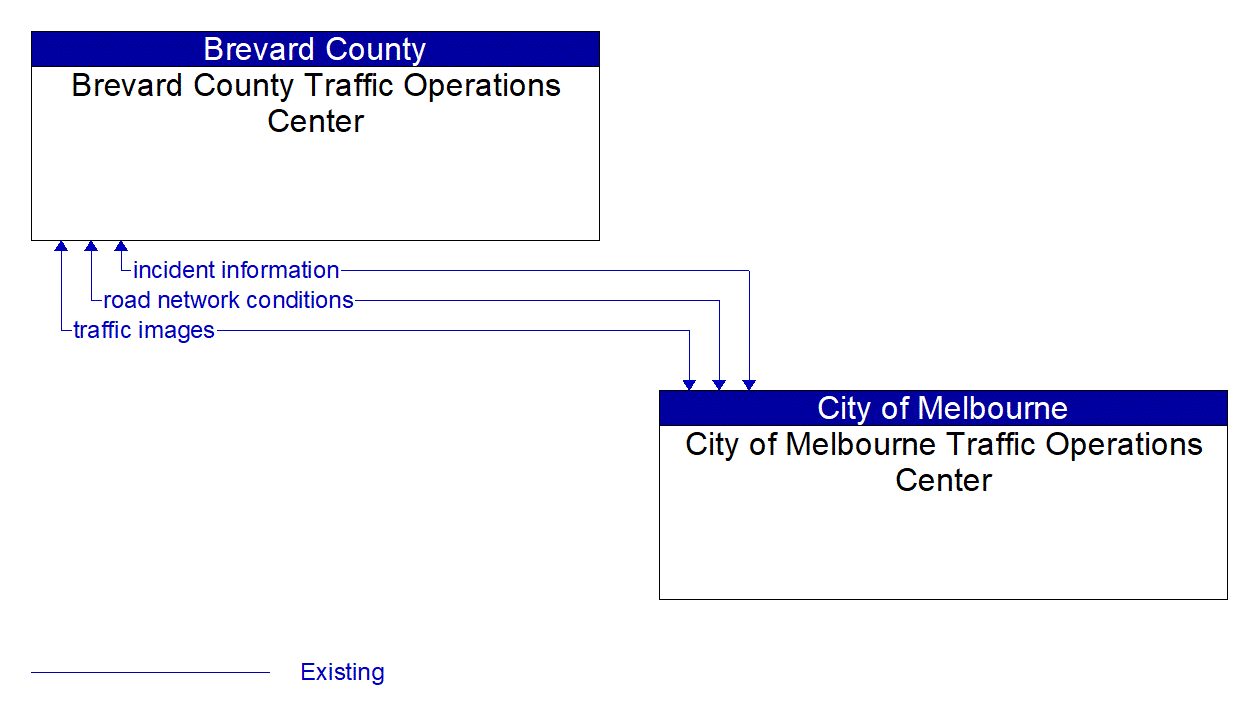 Architecture Flow Diagram: City of Melbourne Traffic Operations Center <--> Brevard County Traffic Operations Center