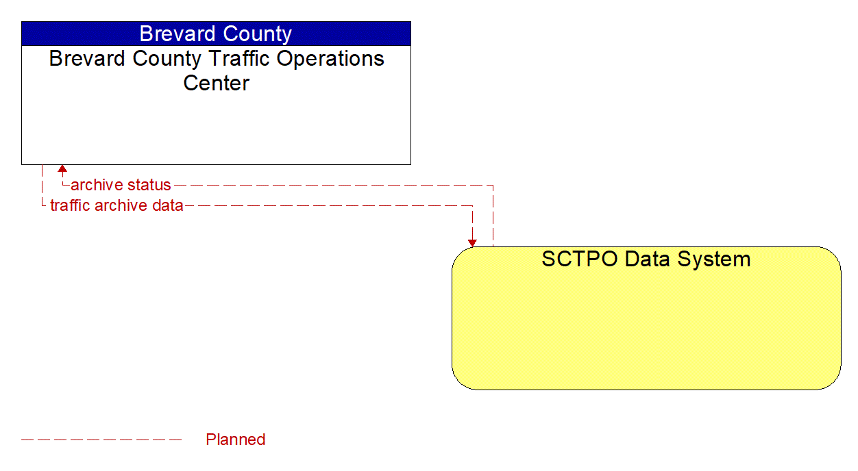 Architecture Flow Diagram: SCTPO Data System <--> Brevard County Traffic Operations Center