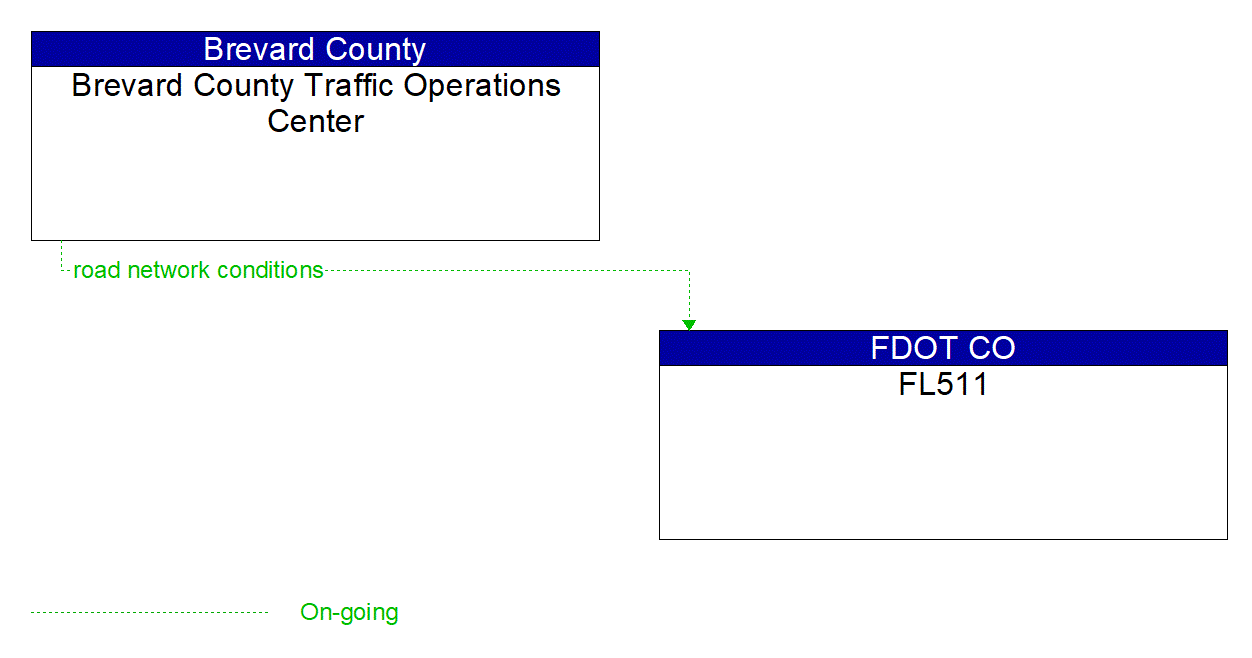 Architecture Flow Diagram: Brevard County Traffic Operations Center <--> FL511