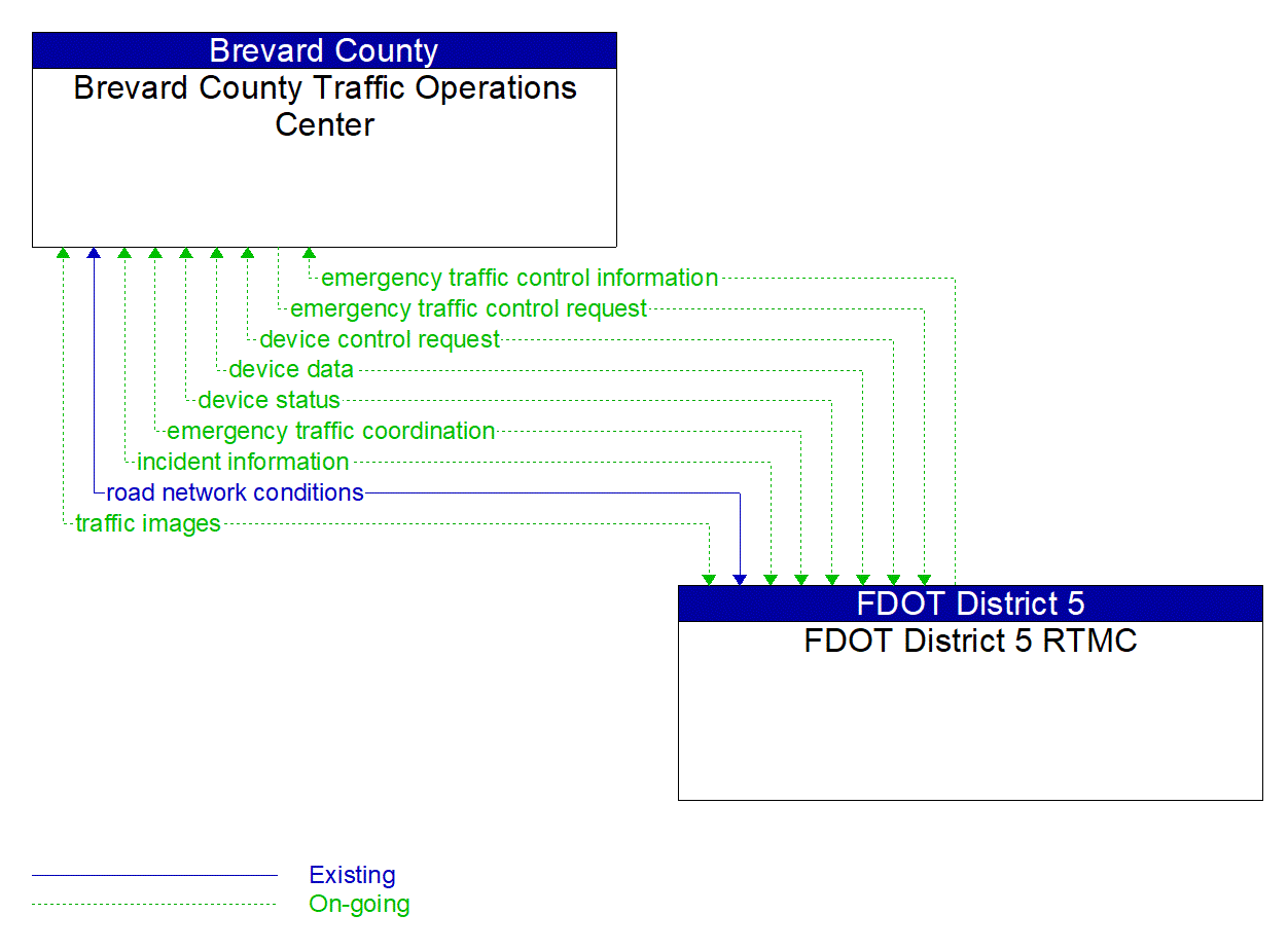 Architecture Flow Diagram: FDOT District 5 RTMC <--> Brevard County Traffic Operations Center