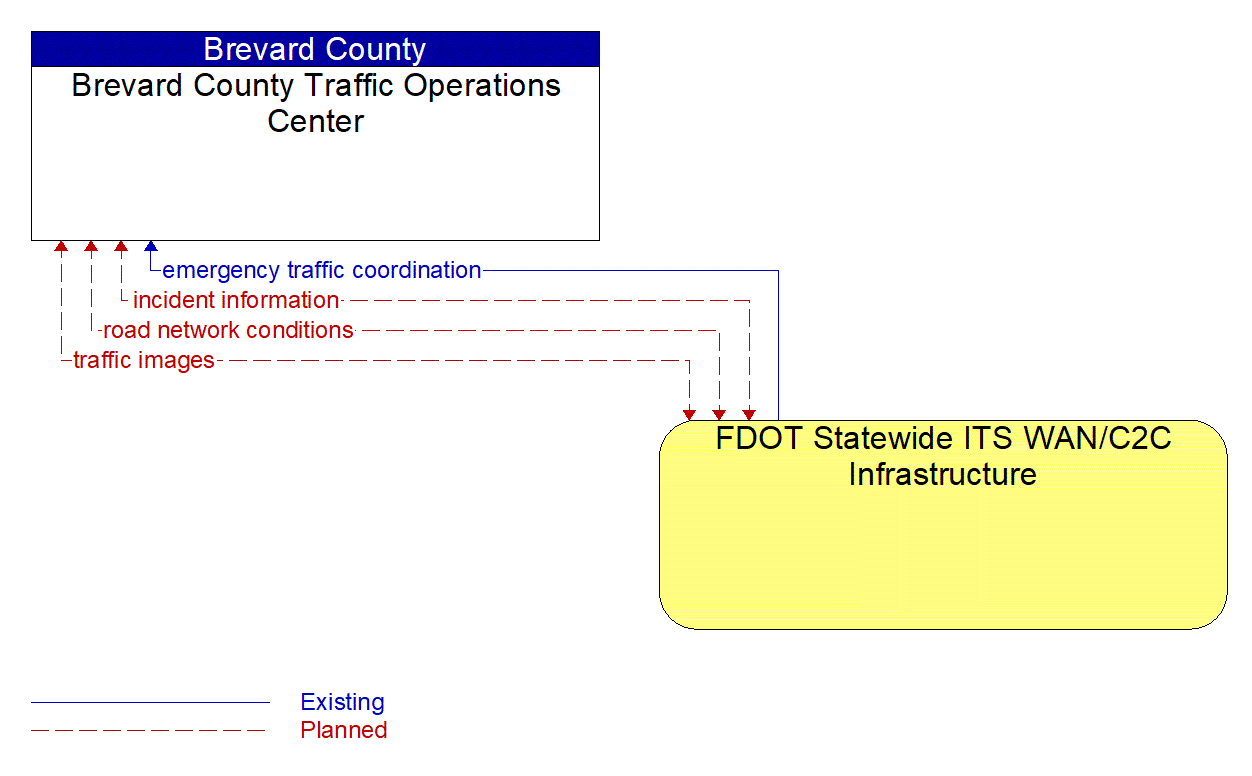 Architecture Flow Diagram: FDOT Statewide ITS WAN/C2C Infrastructure <--> Brevard County Traffic Operations Center