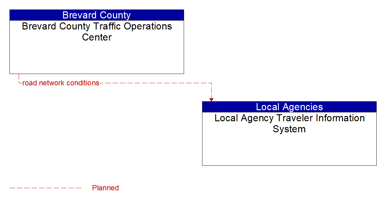 Architecture Flow Diagram: Brevard County Traffic Operations Center <--> Local Agency Traveler Information System