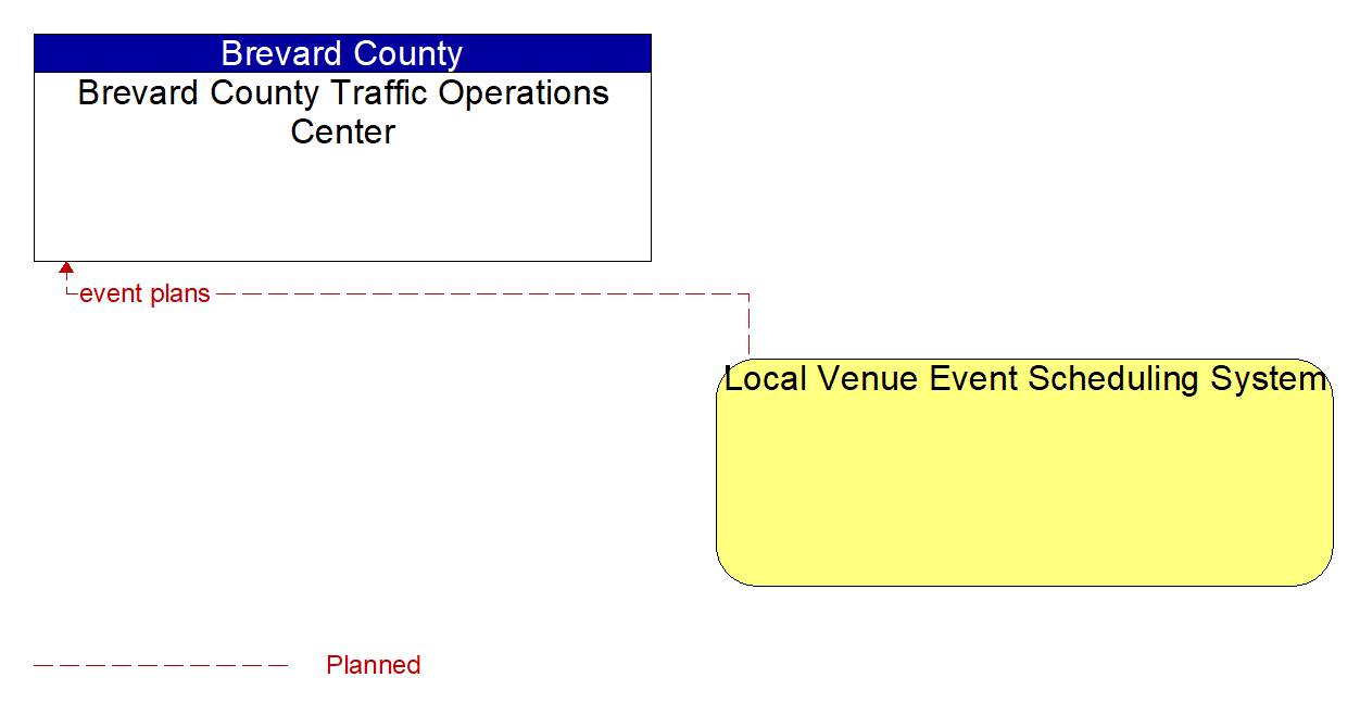 Architecture Flow Diagram: Local Venue Event Scheduling System <--> Brevard County Traffic Operations Center