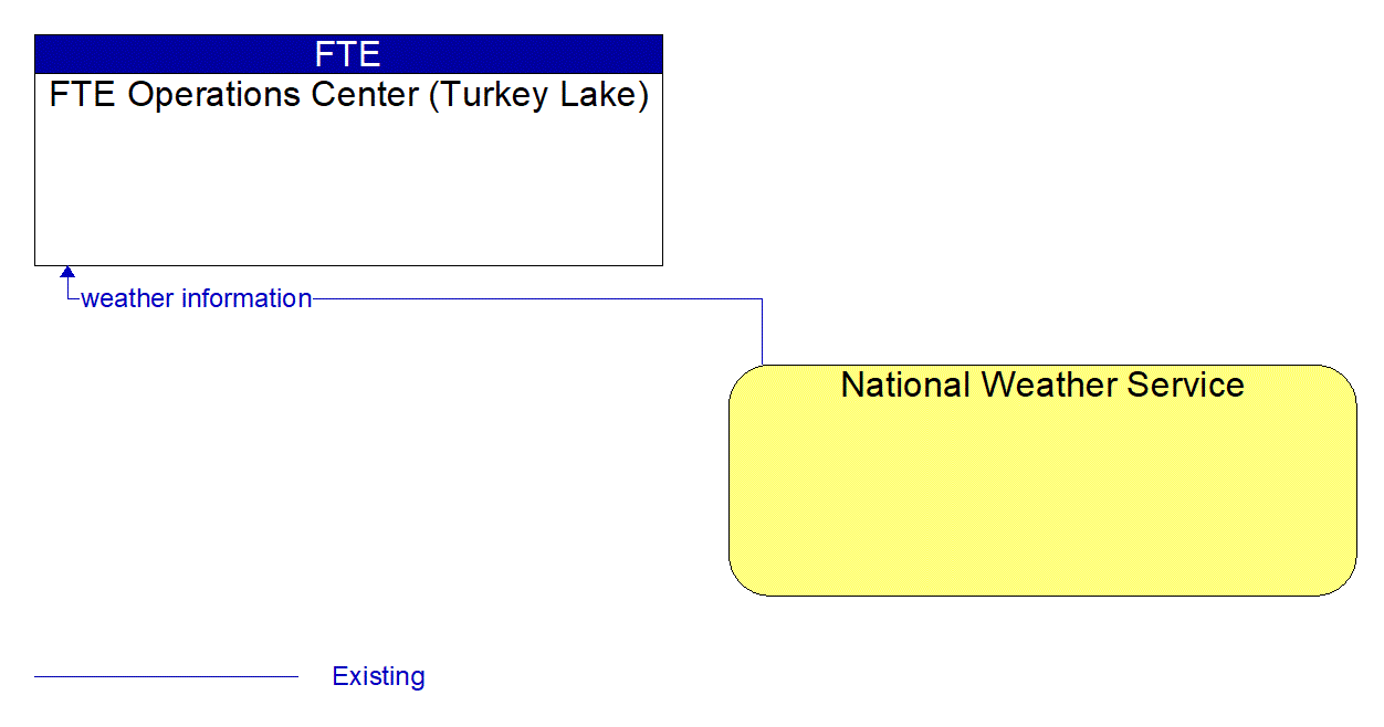 Architecture Flow Diagram: National Weather Service <--> FTE Operations Center (Turkey Lake)