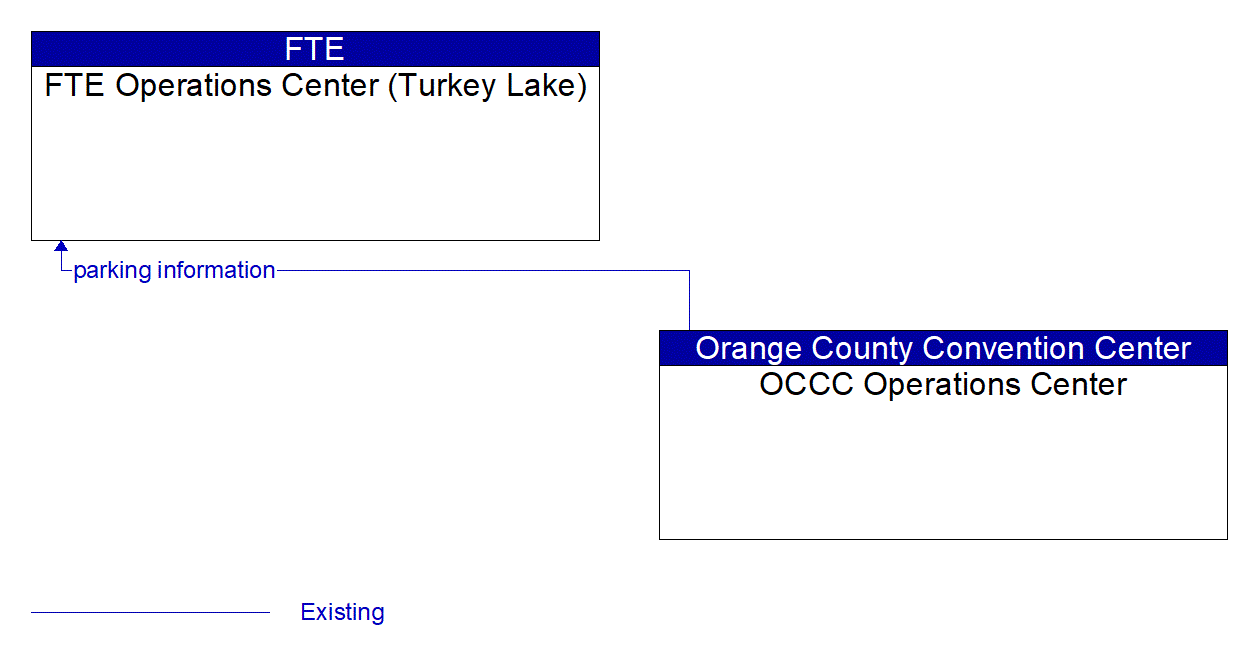 Architecture Flow Diagram: OCCC Operations Center <--> FTE Operations Center (Turkey Lake)