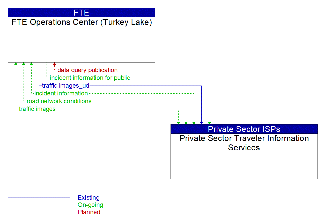 Architecture Flow Diagram: Private Sector Traveler Information Services <--> FTE Operations Center (Turkey Lake)