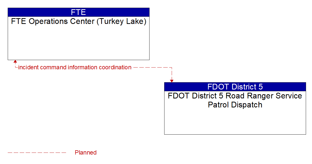 Architecture Flow Diagram: FDOT District 5 Road Ranger Service Patrol Dispatch <--> FTE Operations Center (Turkey Lake)