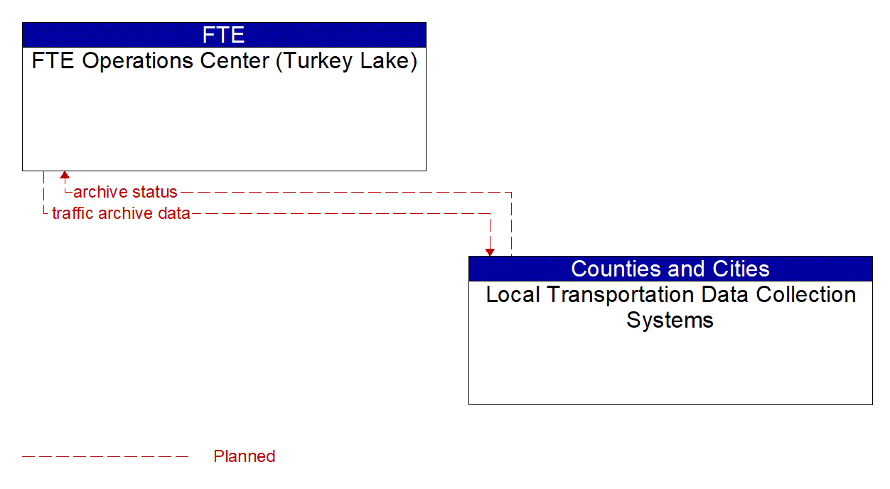 Architecture Flow Diagram: Local Transportation Data Collection Systems <--> FTE Operations Center (Turkey Lake)