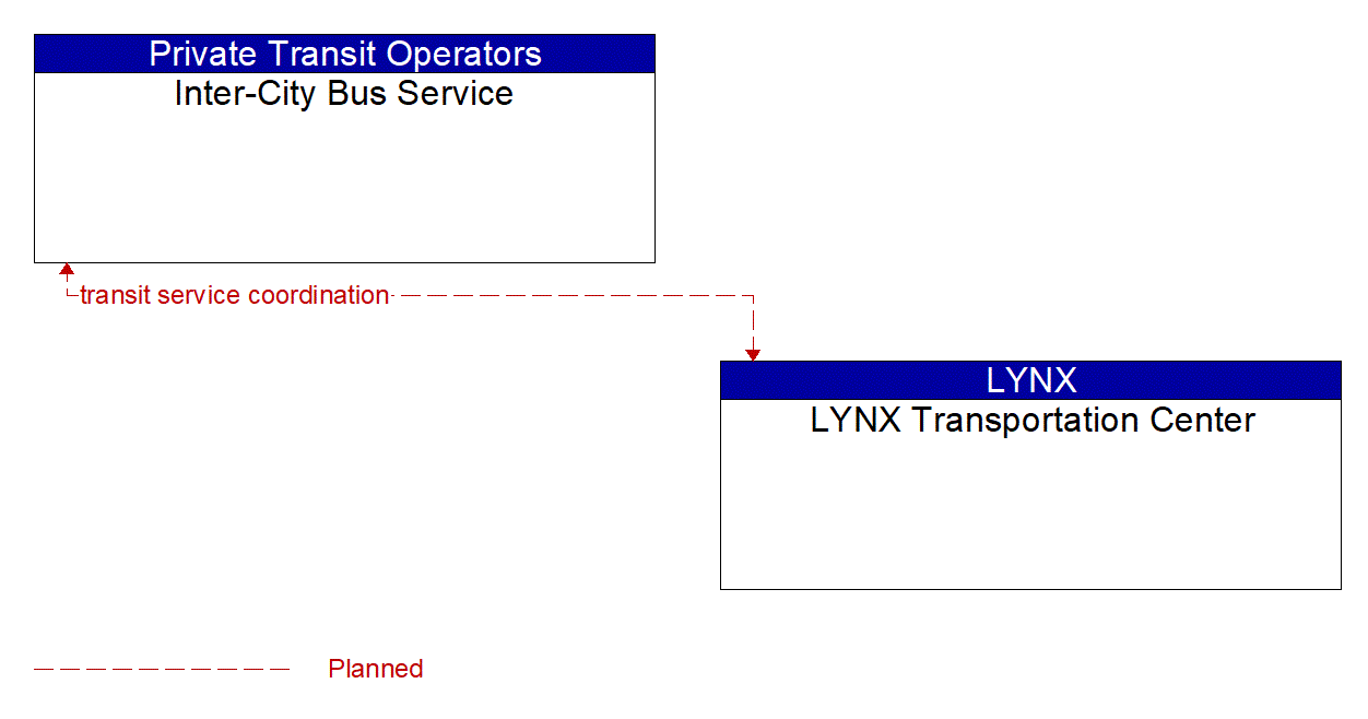 Architecture Flow Diagram: LYNX Transportation Center <--> Inter-City Bus Service