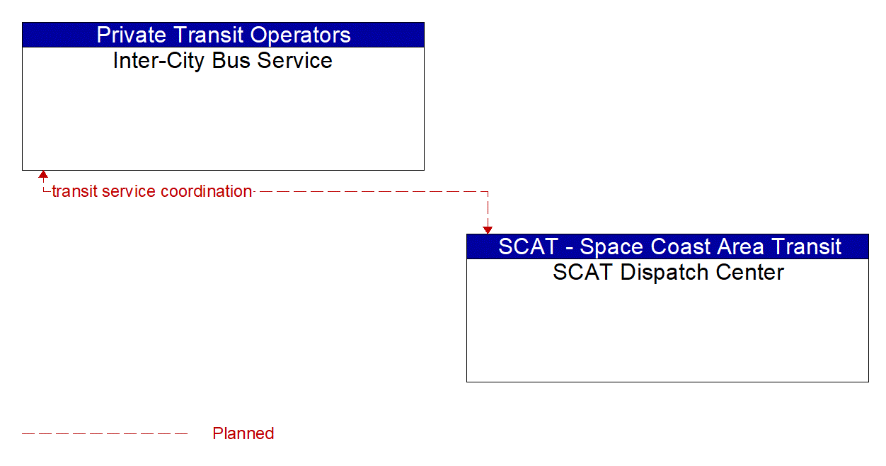 Architecture Flow Diagram: SCAT Dispatch Center <--> Inter-City Bus Service