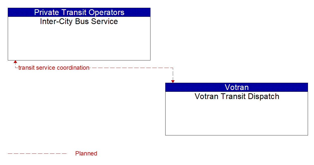 Architecture Flow Diagram: Votran Transit Dispatch <--> Inter-City Bus Service