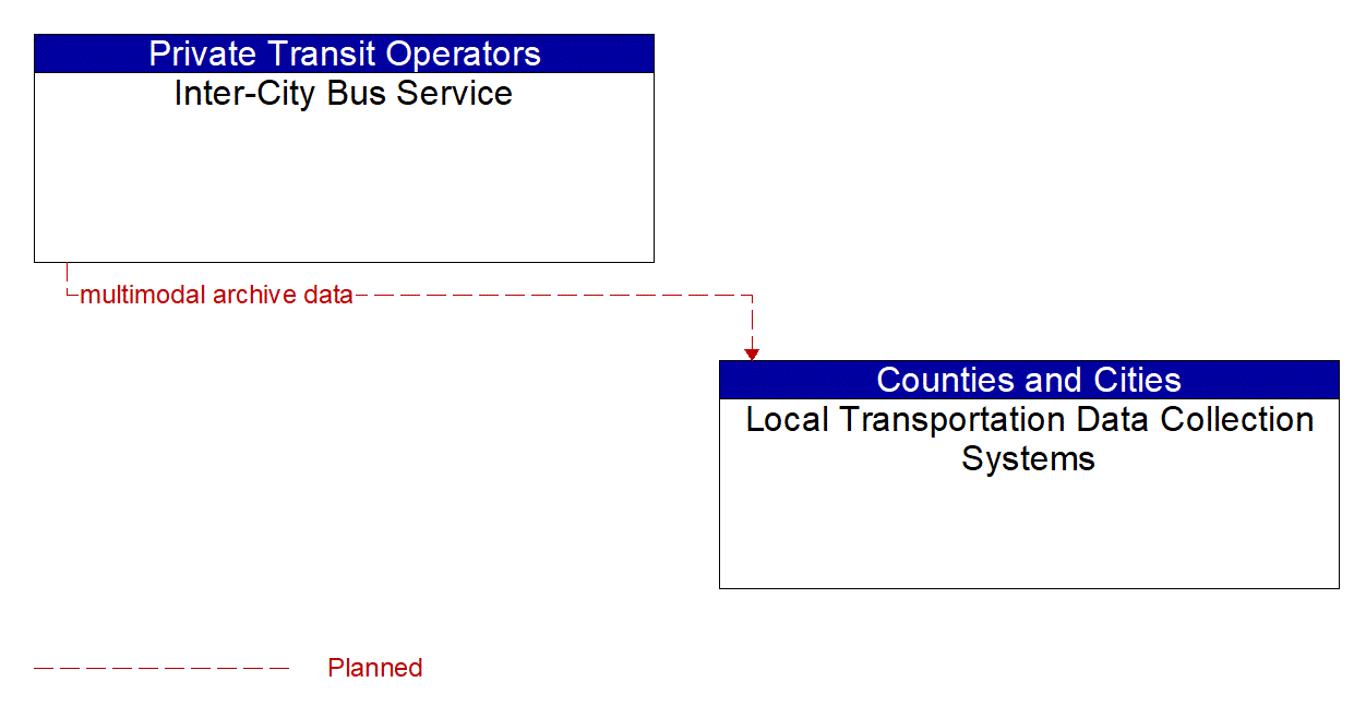 Architecture Flow Diagram: Inter-City Bus Service <--> Local Transportation Data Collection Systems