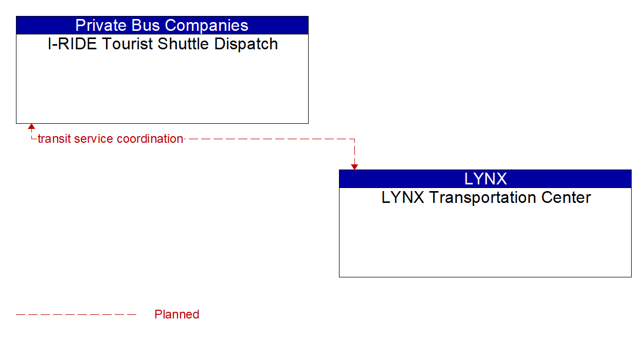 Architecture Flow Diagram: LYNX Transportation Center <--> I-RIDE Tourist Shuttle Dispatch