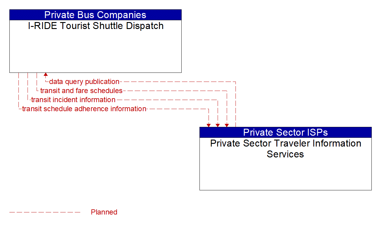 Architecture Flow Diagram: Private Sector Traveler Information Services <--> I-RIDE Tourist Shuttle Dispatch