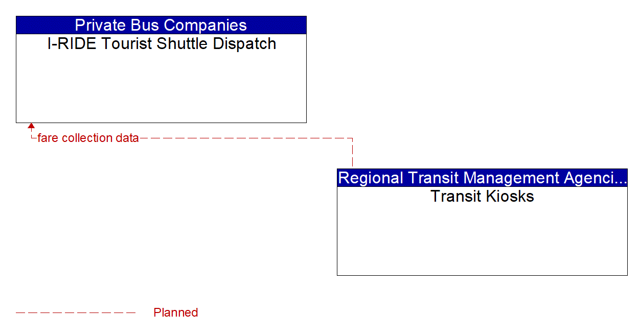 Architecture Flow Diagram: Transit Kiosks <--> I-RIDE Tourist Shuttle Dispatch