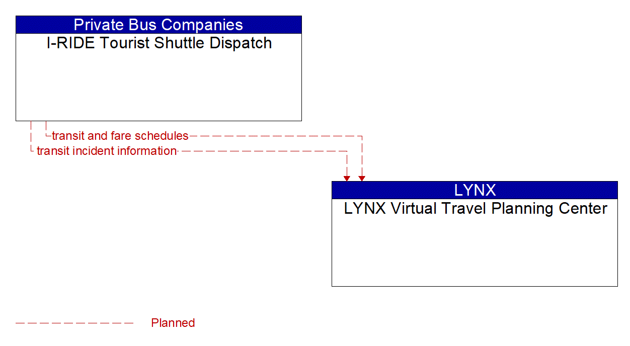 Architecture Flow Diagram: I-RIDE Tourist Shuttle Dispatch <--> LYNX Virtual Travel Planning Center