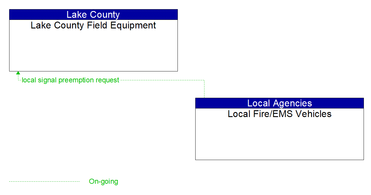 Architecture Flow Diagram: Local Fire/EMS Vehicles <--> Lake County Field Equipment