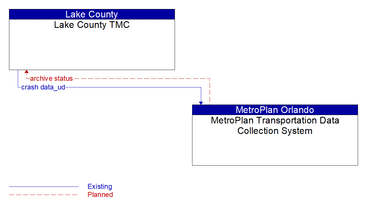 Architecture Flow Diagram: MetroPlan Transportation Data Collection System <--> Lake County TMC