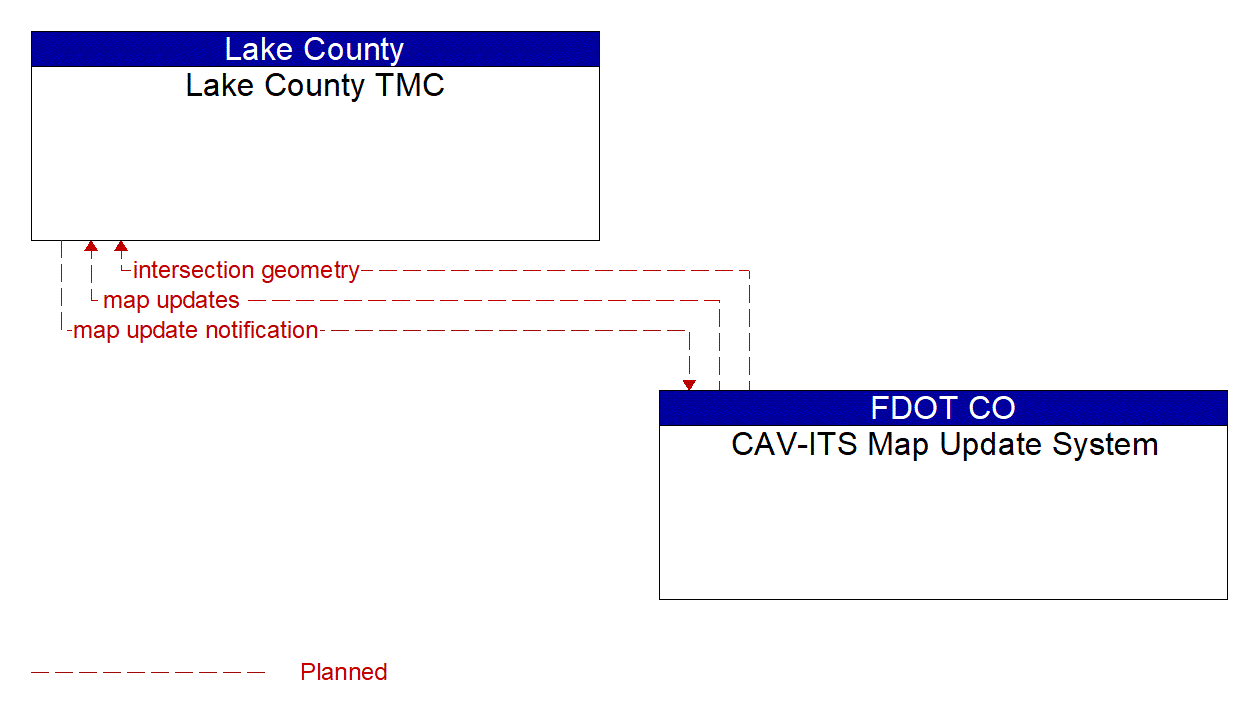 Architecture Flow Diagram: CAV-ITS Map Update System <--> Lake County TMC