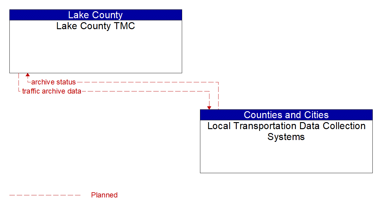 Architecture Flow Diagram: Local Transportation Data Collection Systems <--> Lake County TMC