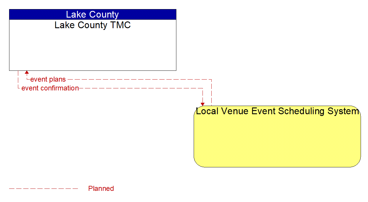 Architecture Flow Diagram: Local Venue Event Scheduling System <--> Lake County TMC
