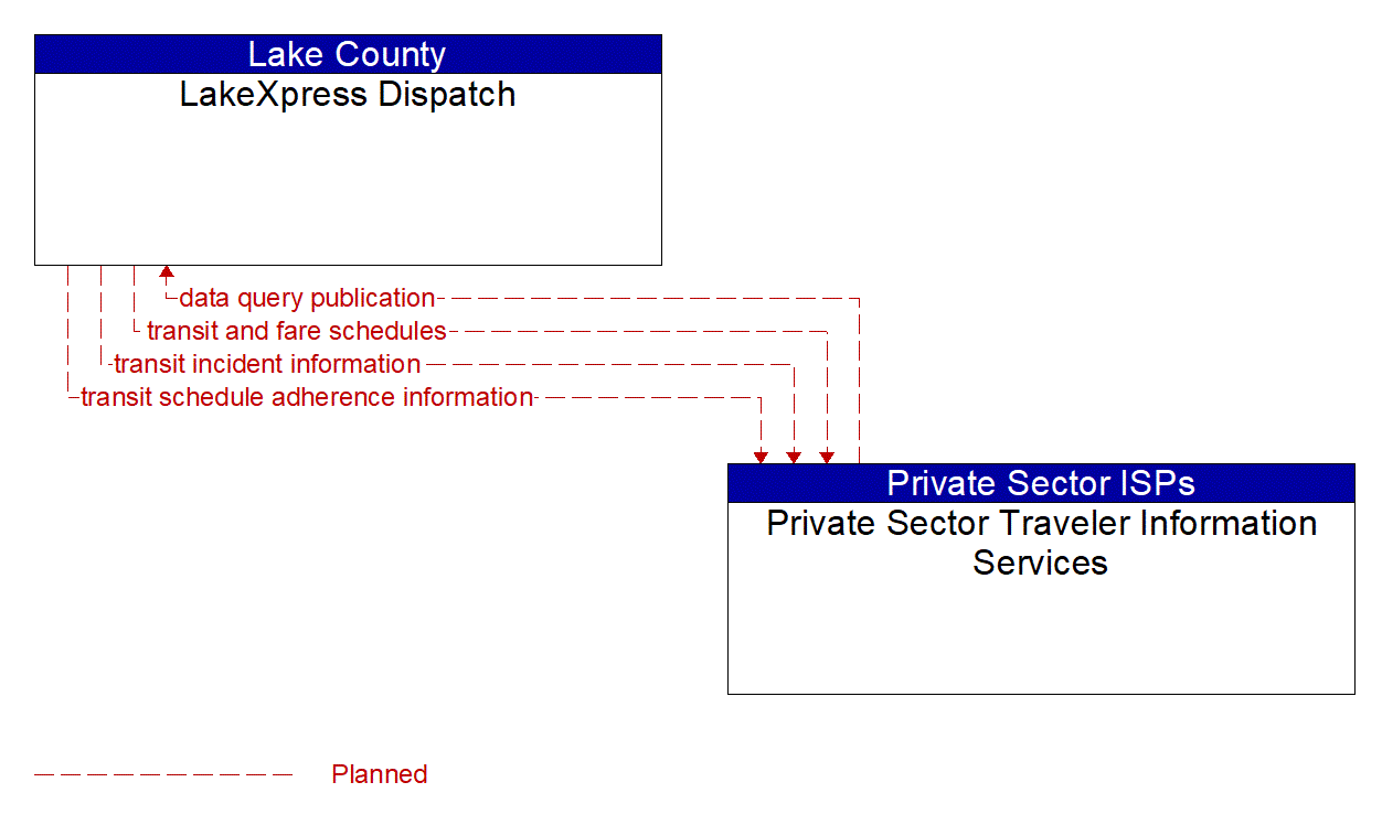 Architecture Flow Diagram: Private Sector Traveler Information Services <--> LakeXpress Dispatch
