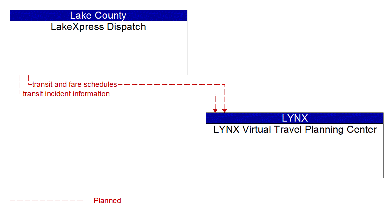 Architecture Flow Diagram: LakeXpress Dispatch <--> LYNX Virtual Travel Planning Center