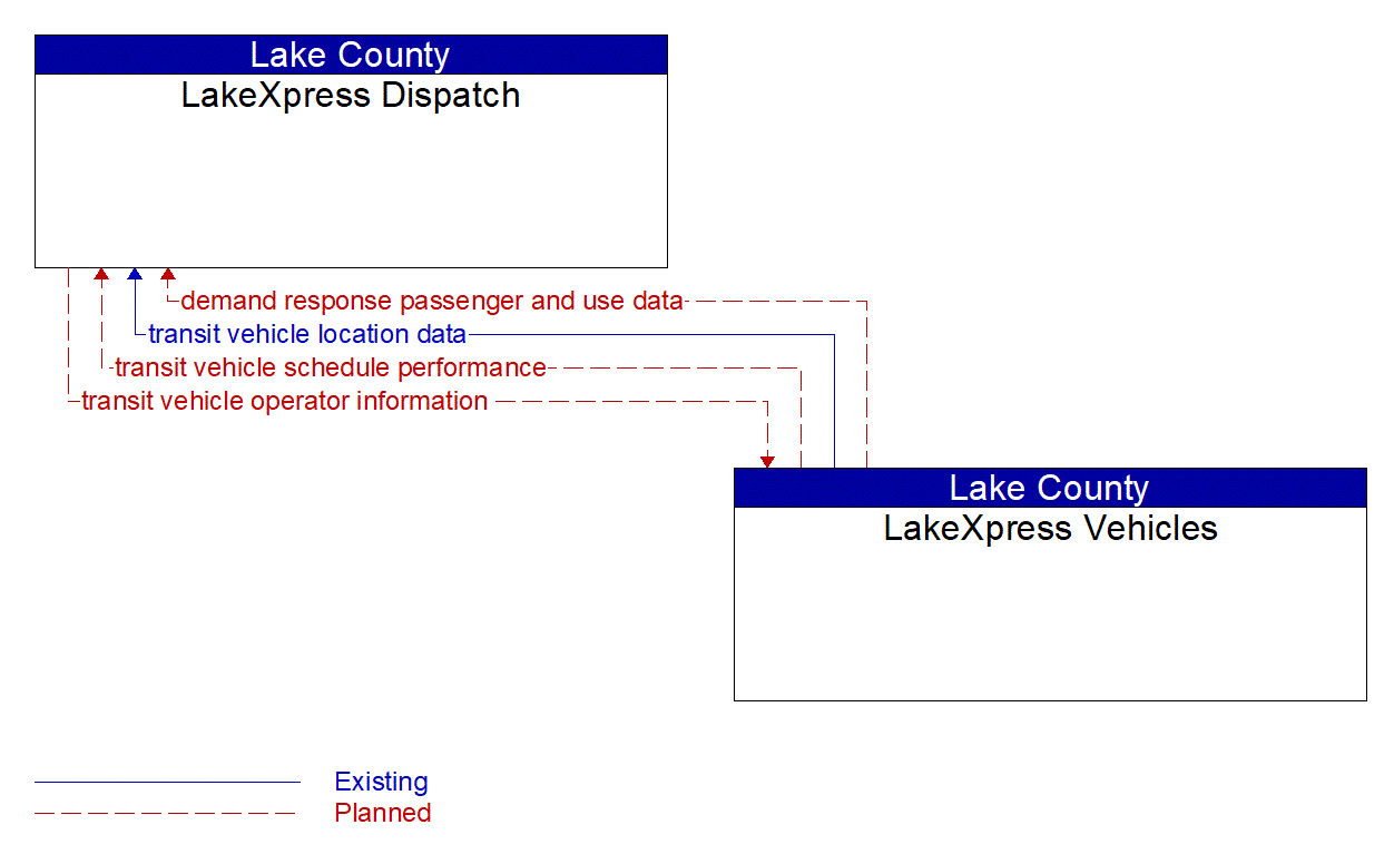 Architecture Flow Diagram: LakeXpress Vehicles <--> LakeXpress Dispatch