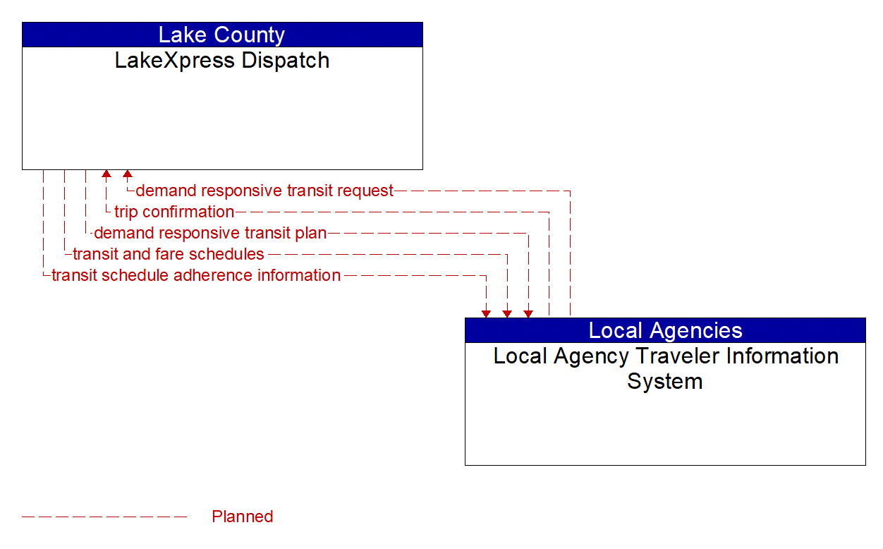 Architecture Flow Diagram: Local Agency Traveler Information System <--> LakeXpress Dispatch