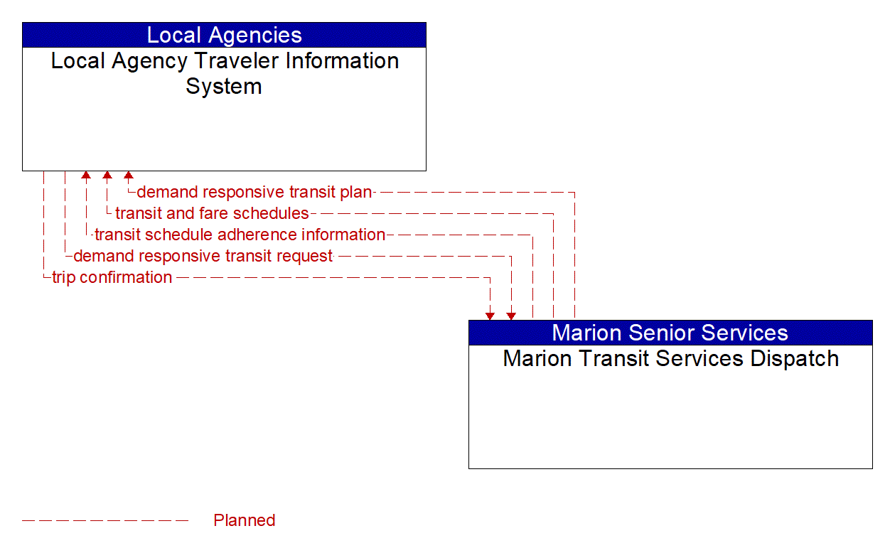 Architecture Flow Diagram: Marion Transit Services Dispatch <--> Local Agency Traveler Information System