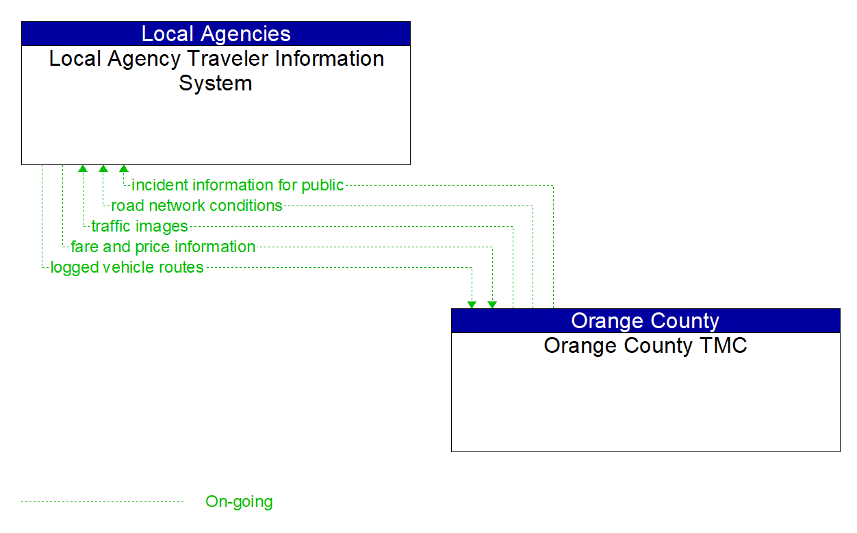 Architecture Flow Diagram: Orange County TMC <--> Local Agency Traveler Information System