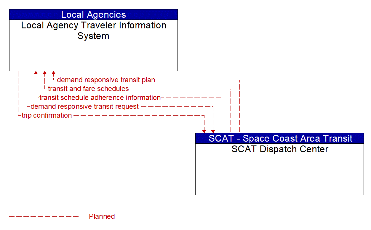Architecture Flow Diagram: SCAT Dispatch Center <--> Local Agency Traveler Information System
