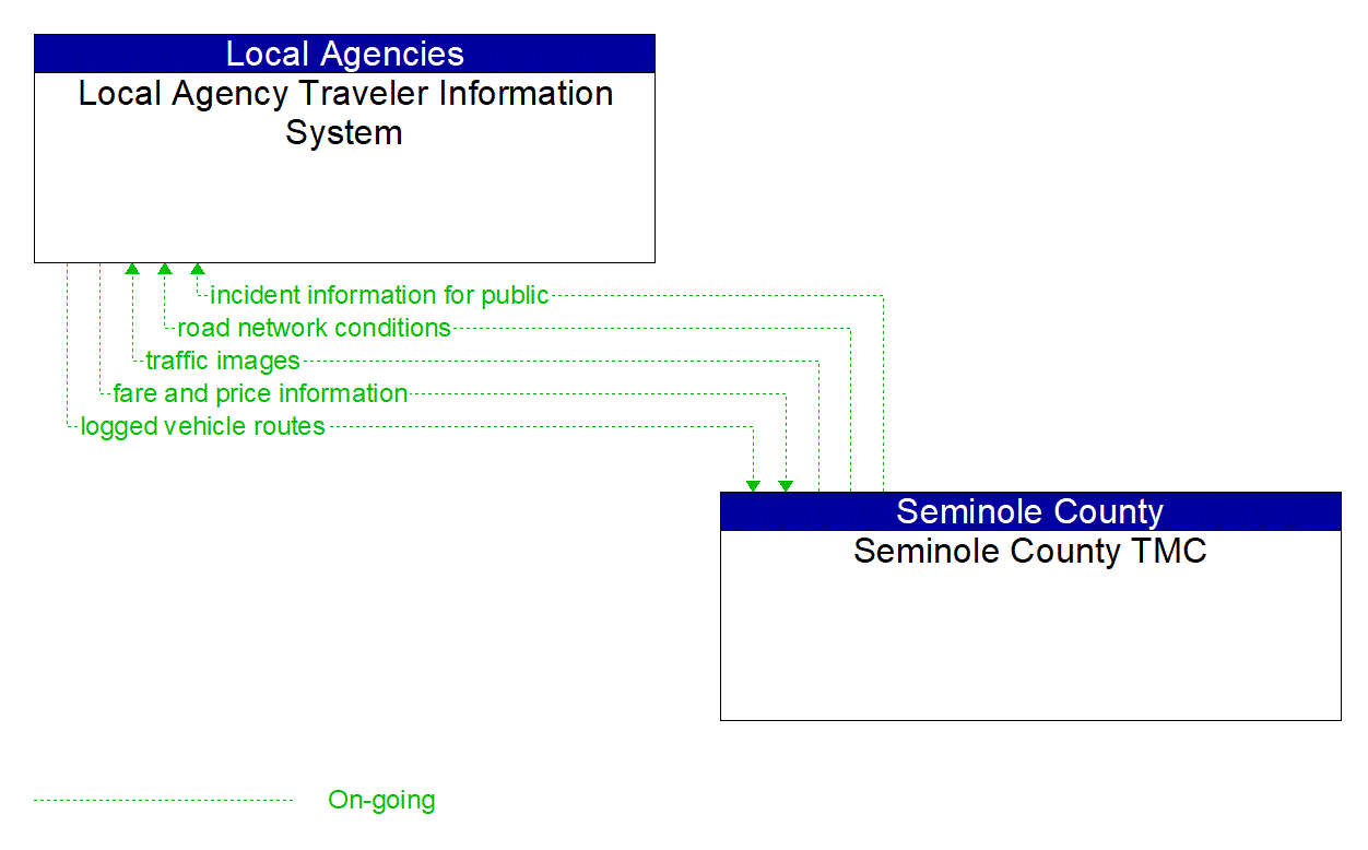 Architecture Flow Diagram: Seminole County TMC <--> Local Agency Traveler Information System