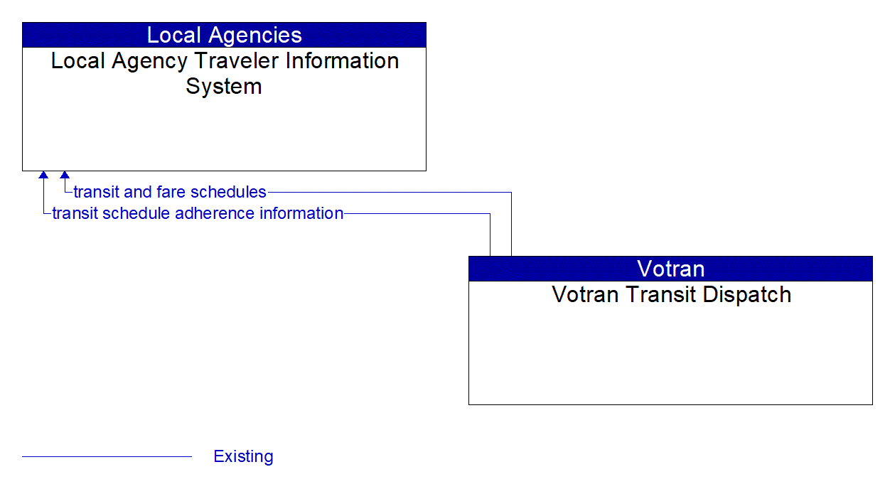 Architecture Flow Diagram: Votran Transit Dispatch <--> Local Agency Traveler Information System