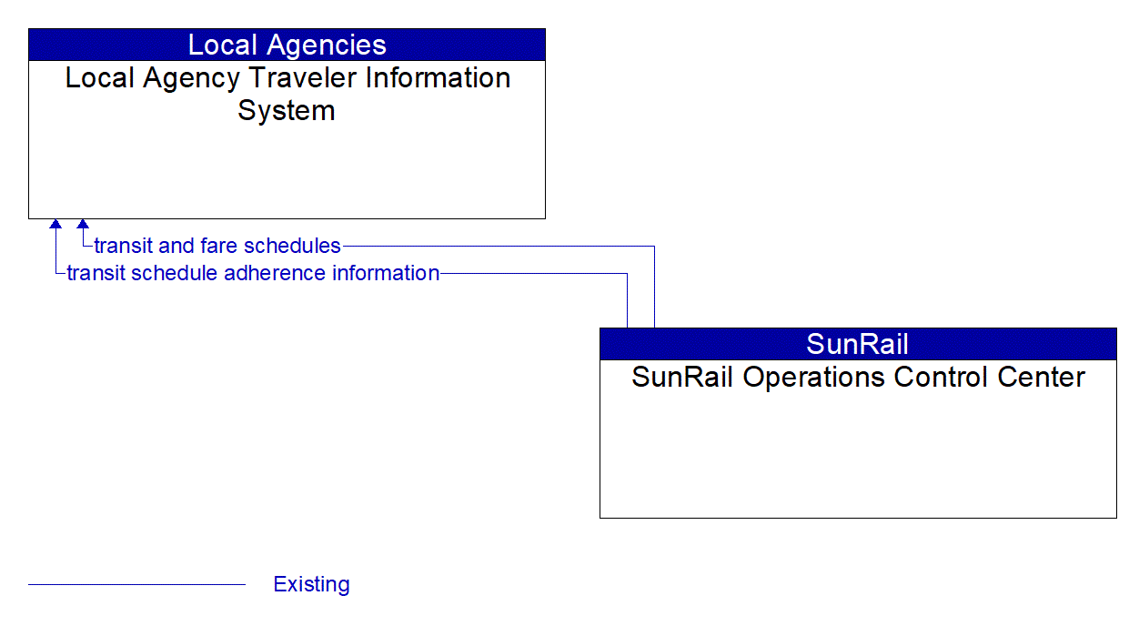 Architecture Flow Diagram: SunRail Operations Control Center <--> Local Agency Traveler Information System