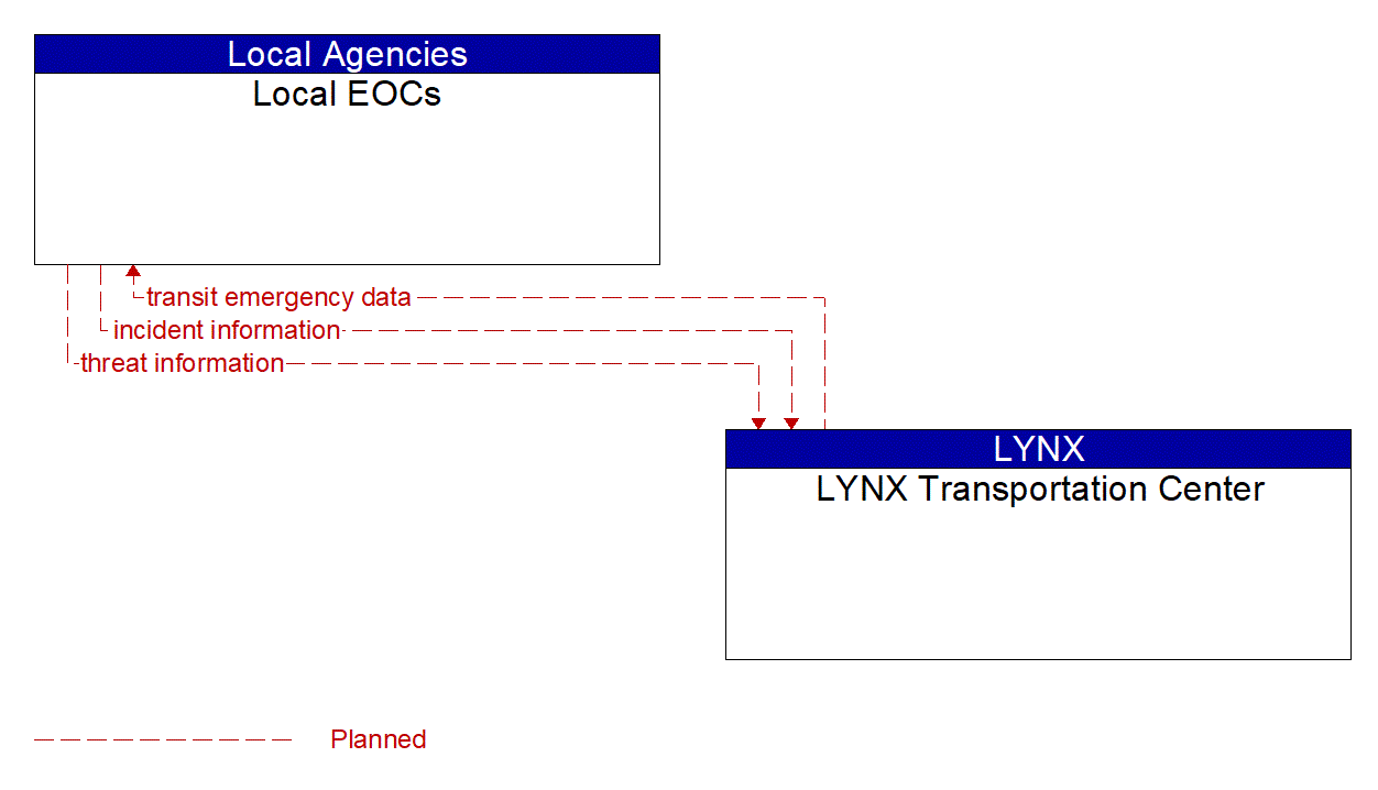 Architecture Flow Diagram: LYNX Transportation Center <--> Local EOCs