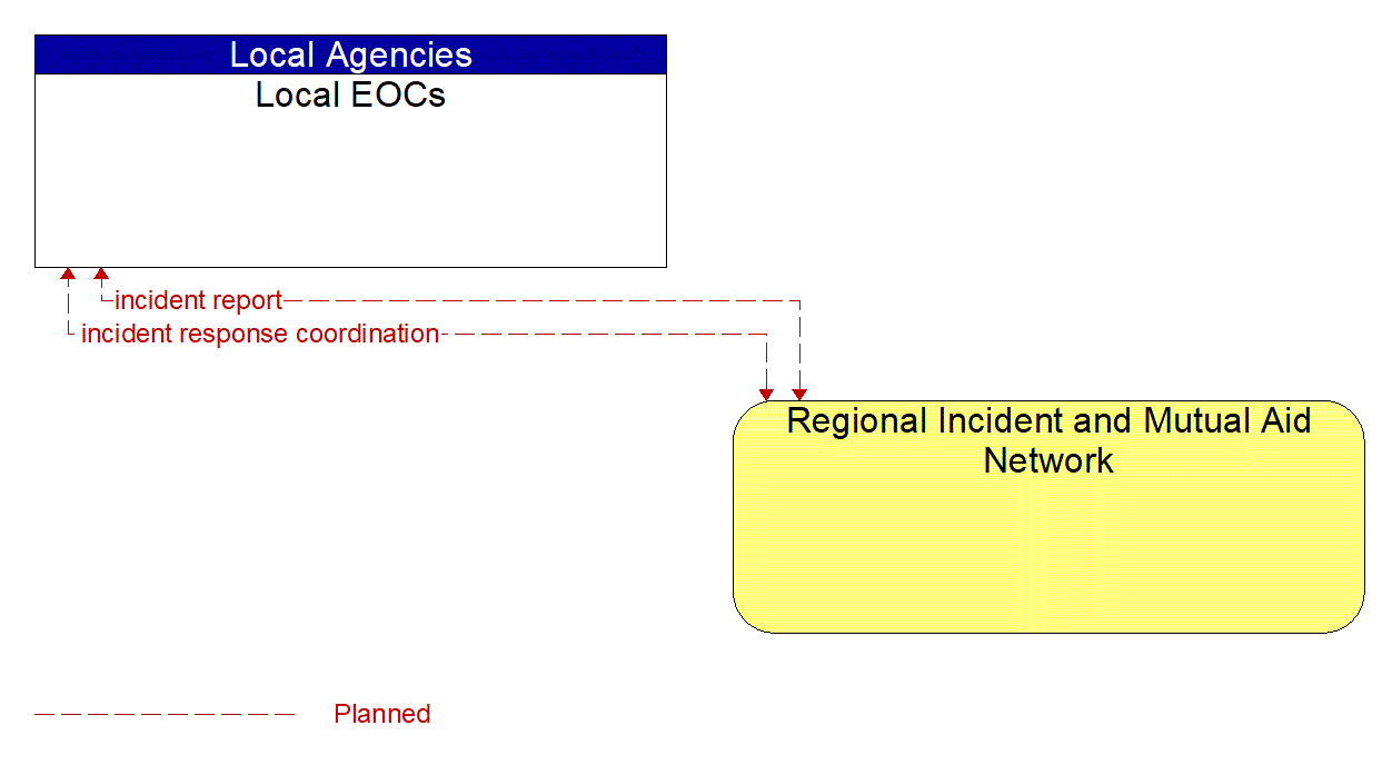 Architecture Flow Diagram: Regional Incident and Mutual Aid Network <--> Local EOCs