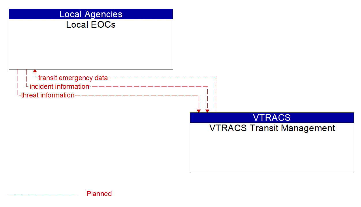 Architecture Flow Diagram: VTRACS Transit Management <--> Local EOCs
