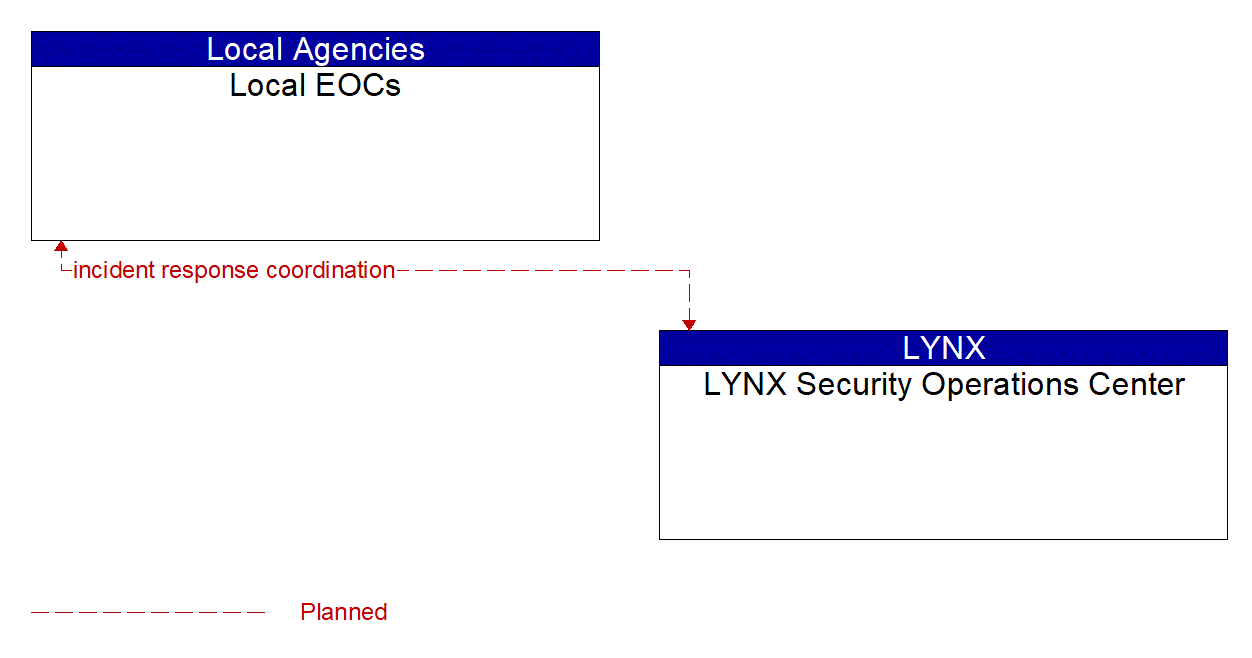 Architecture Flow Diagram: LYNX Security Operations Center <--> Local EOCs