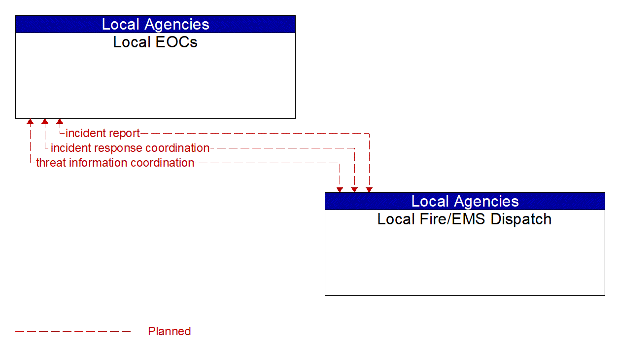 Architecture Flow Diagram: Local Fire/EMS Dispatch <--> Local EOCs