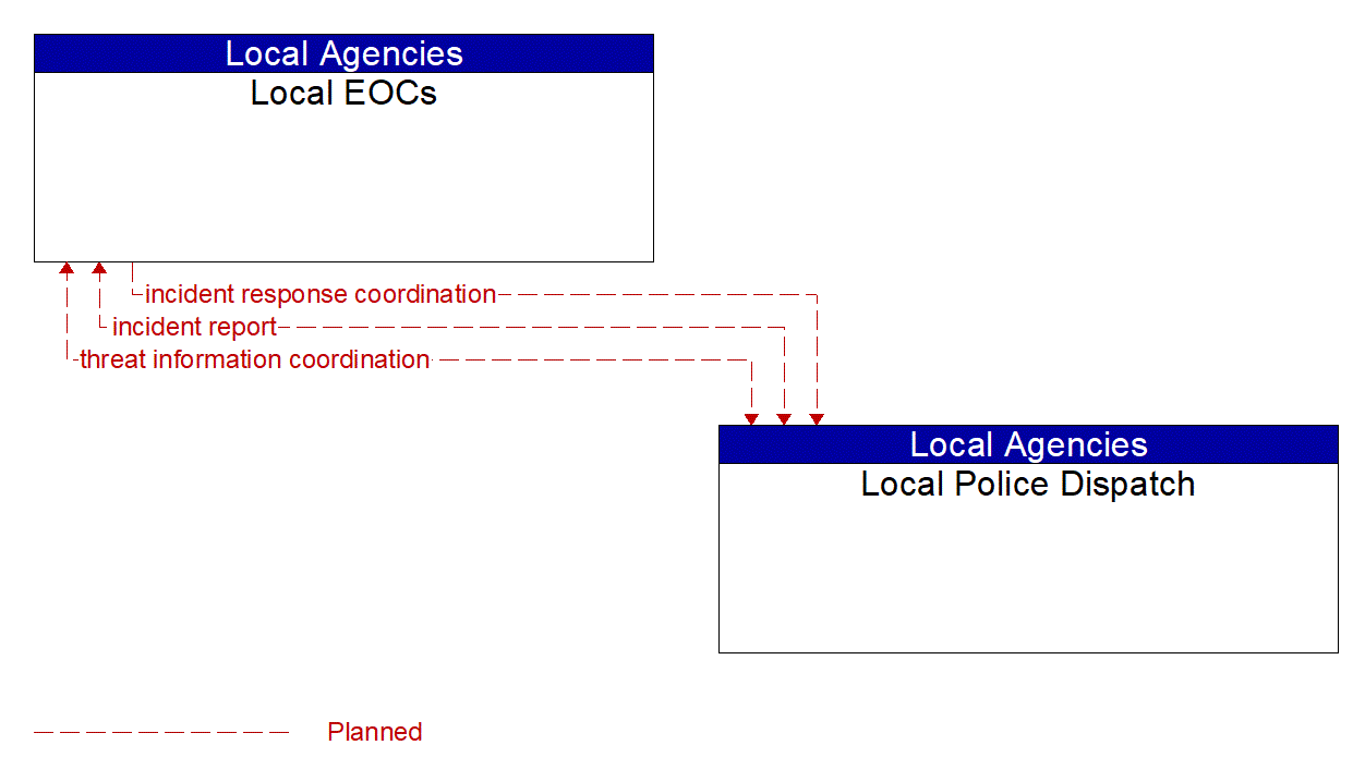 Architecture Flow Diagram: Local Police Dispatch <--> Local EOCs