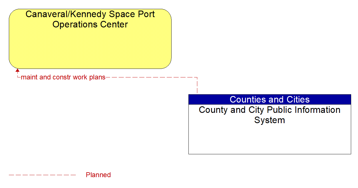 Architecture Flow Diagram: County and City Public Information System <--> Canaveral/Kennedy Space Port Operations Center